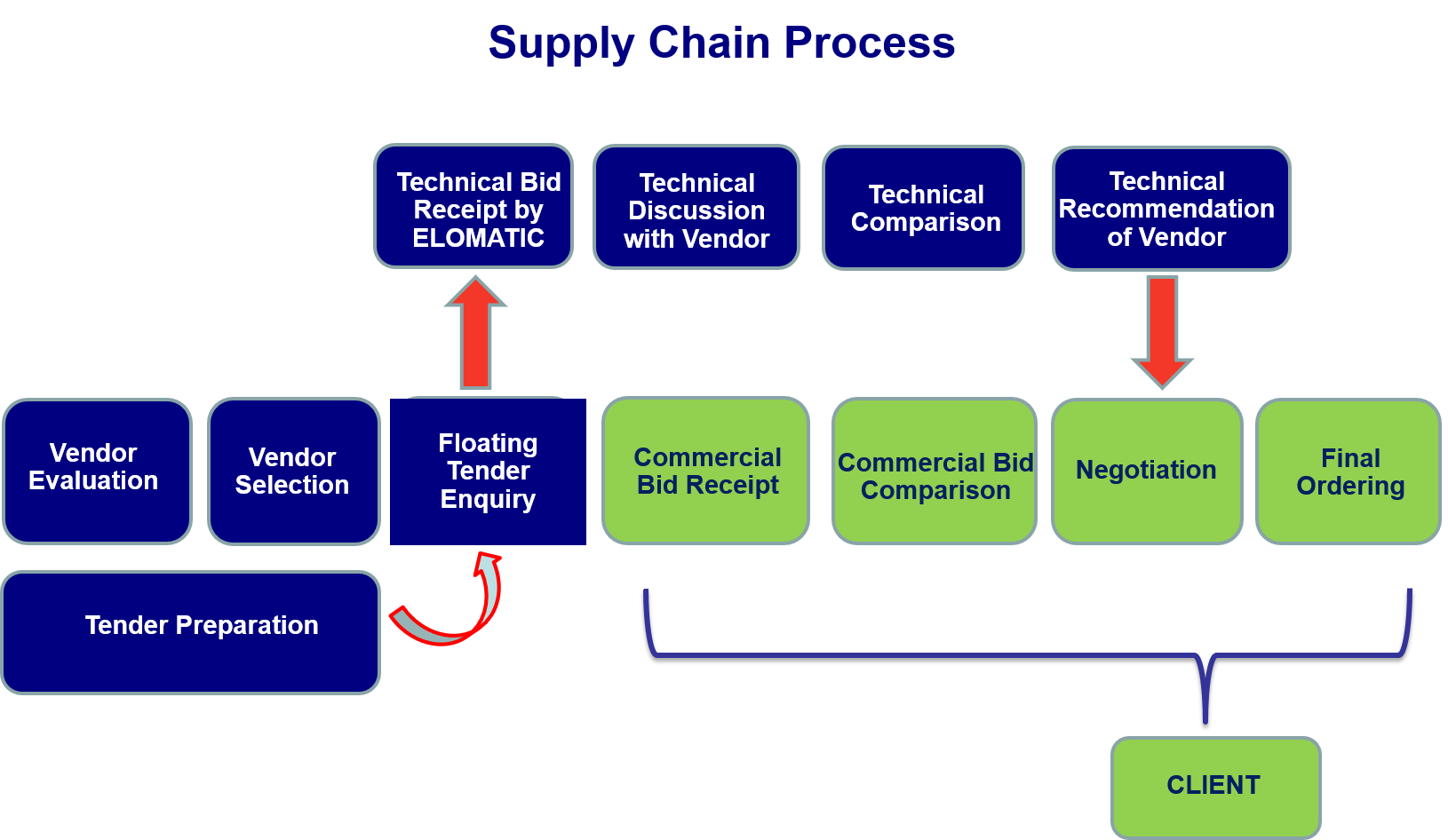 Supply Chain Process DJA Pharma